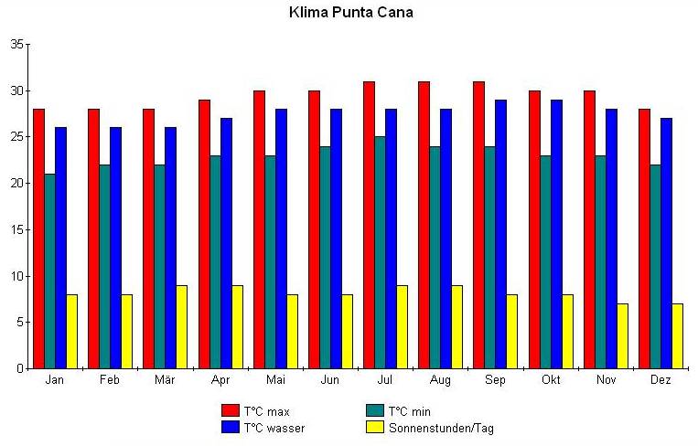 Punta Cana Klimatabelle